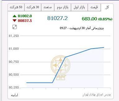 شاخص کل بورس از81 هزار واحد عبور کرد/ بورس سبزپوش شد