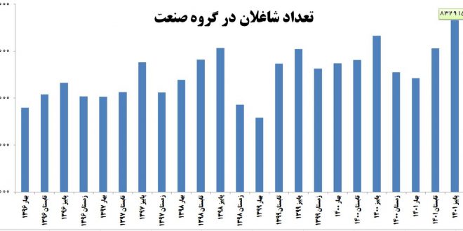 مرکز آمار: رکورد اشتغال در صنعت کشور شکسته شد